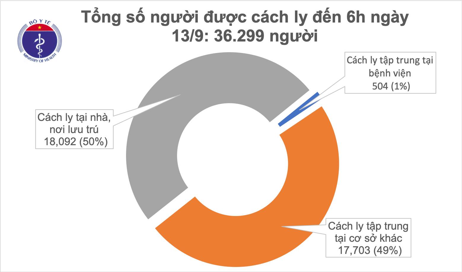 Sáng 14/9, không ghi nhận ca mắc mới COVID-19, hơn 36.000 người đang cách ly chống dịch